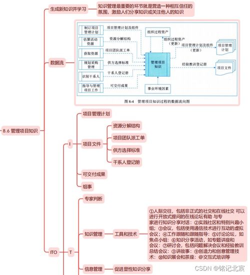 信息系統項目管理師第四版精讀思維導圖 第八章項目整合管理與信息系統集成服務